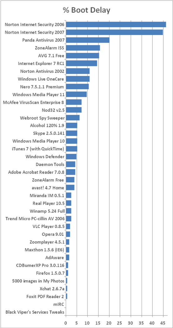 How much effect programs had on boot speeds